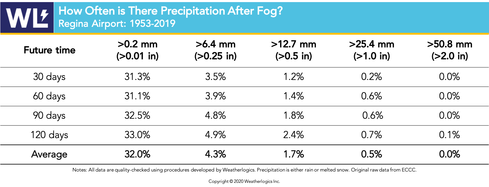 Does it Rain 90 days After Fog? Weatherlogics