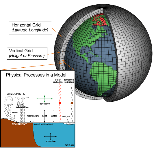 Image showing how a weather model works