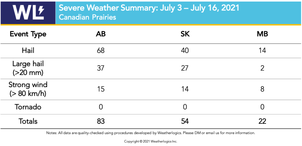 Table with severe weather reports from the Prairies between July 3 and 16, 2021