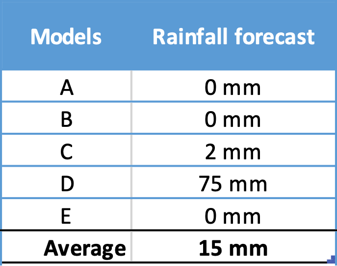 Table showing example weather model forecasts