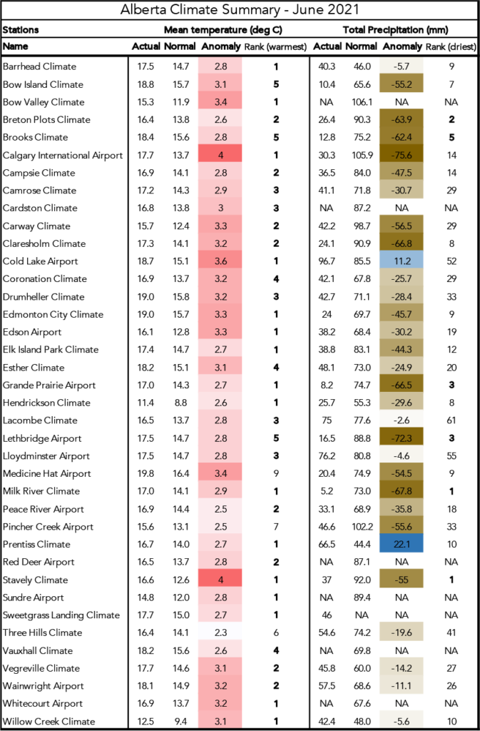 Table of monthly climate statistics for Alberta in June 2021