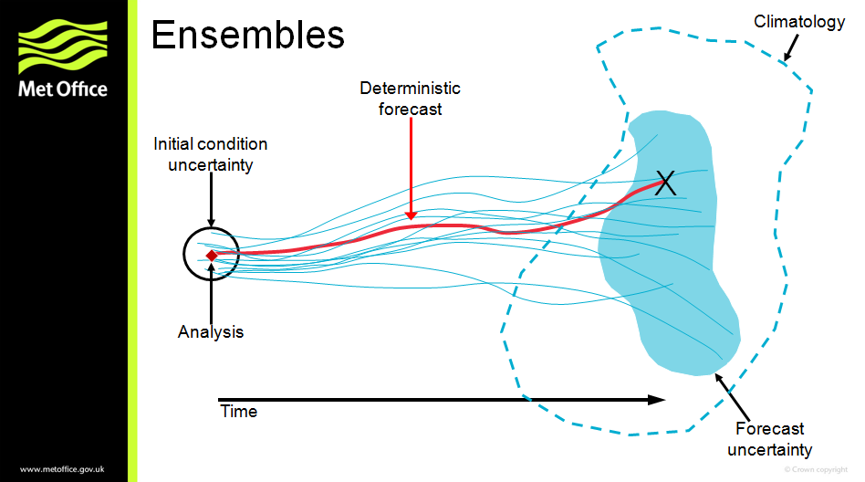 Image showing how an ensemble model works.