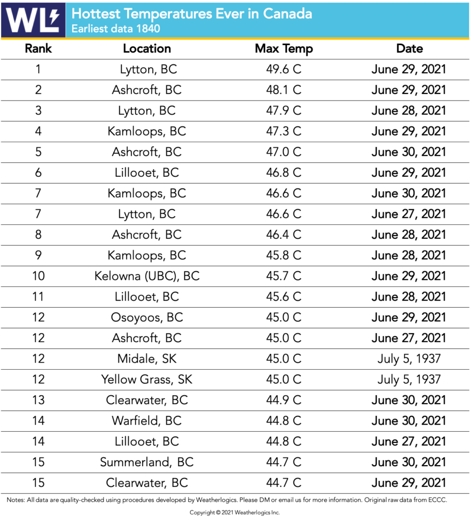 A table listing the hottest temperatures ever recorded in Canada