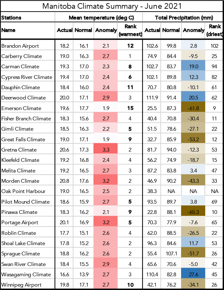 Table of monthly climate statistics for Manitoba in June 2021