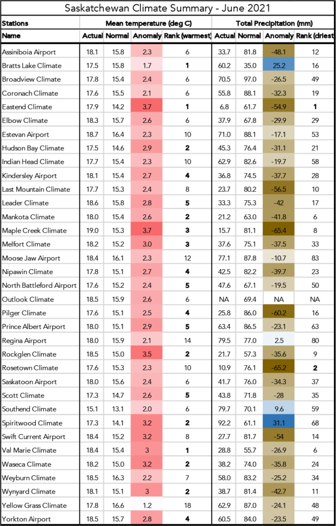 Table of monthly climate statistics for Saskatchewan in June 2021