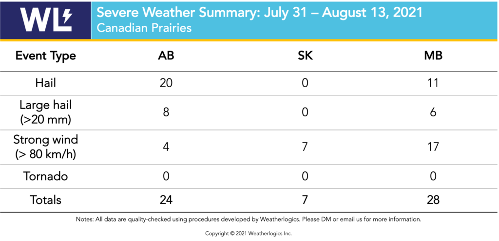 Table with severe weather reports from the Prairies between July 31 and August 13, 2021