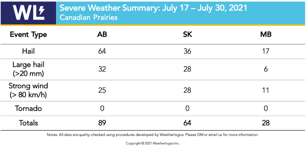 Table of severe weather reports on the Prairies between July 17 and 30, 2021