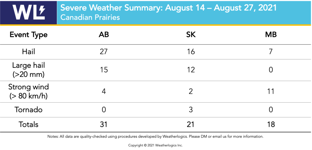 Table with severe weather reports from the Prairies between August 14 and August 27, 2021