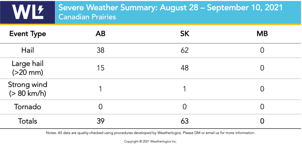 Table with severe weather reports from the Prairies between August 28 and September 10, 2021