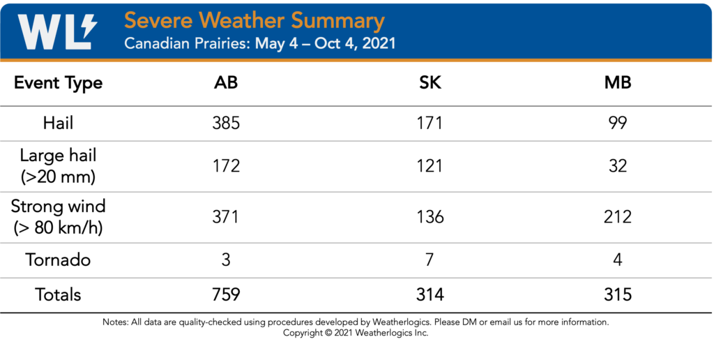 Table of severe weather reports in 2021