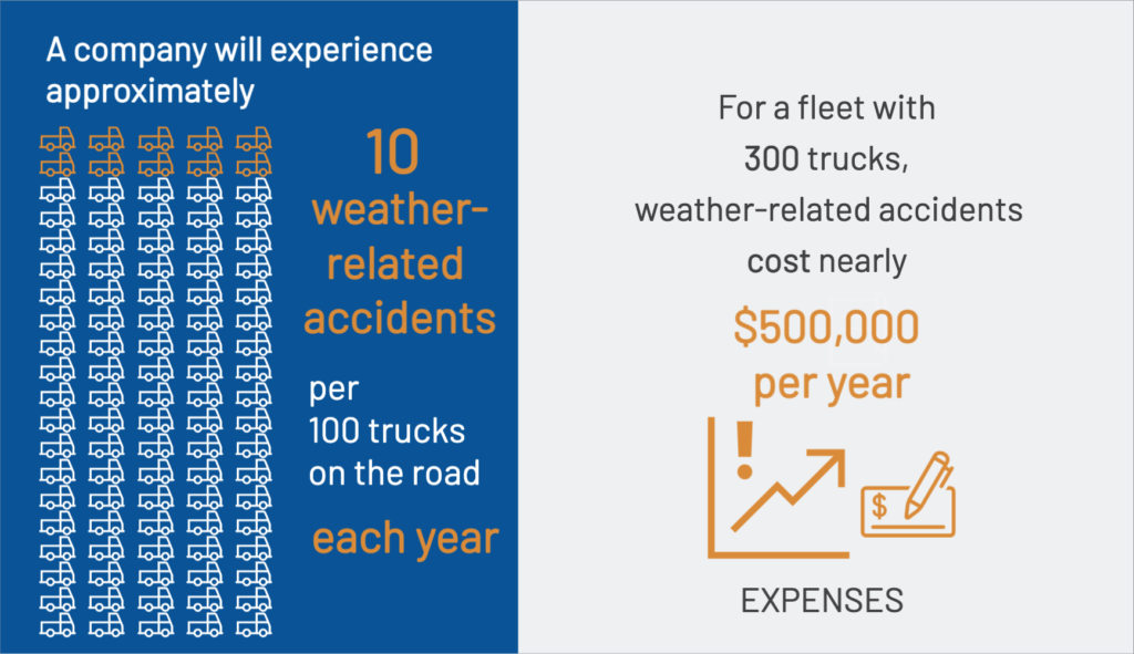 a company will experience approximately 10 weather-related accidents per 100 trucks on the road each year. For a fleet with 300 trucks, weather-related accidents cost nearly five hundred thousand per year.