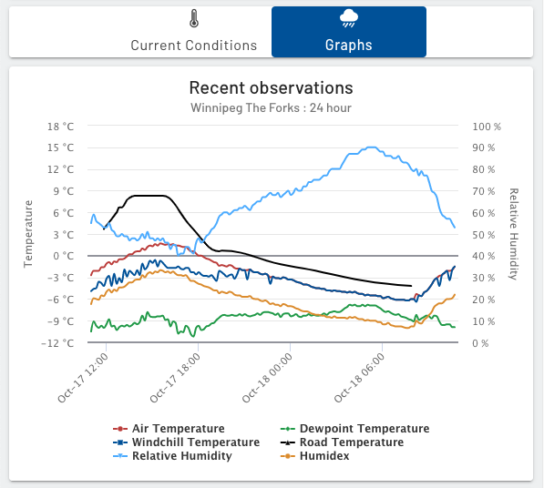 weather station graph recent observations